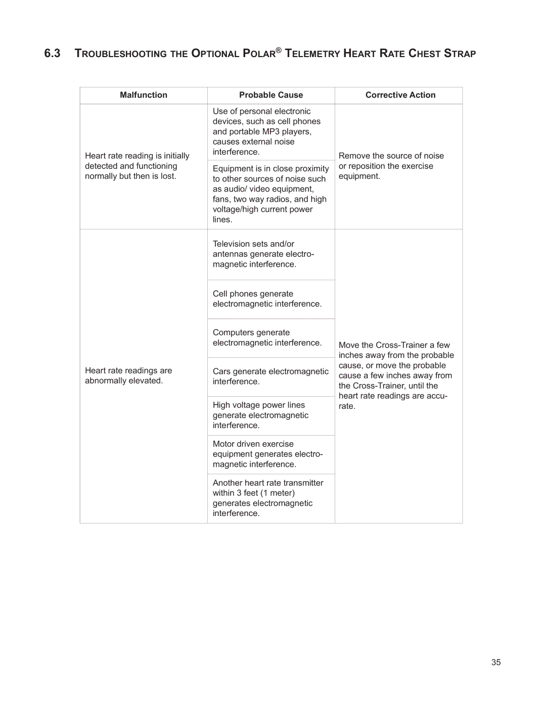 Life Fitness M051-00K61-A132 operation manual Malfunction Probable Cause Corrective Action 