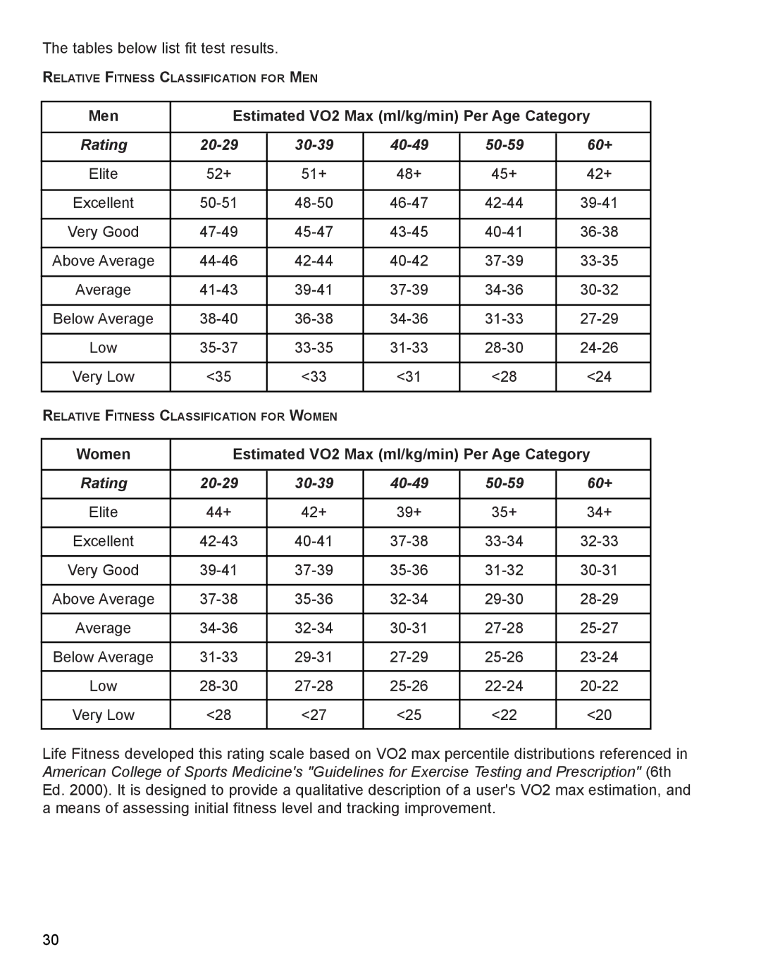 Life Fitness M051-00K62-A107 operation manual Rating 20-29 30-39 40-49 50-59 60+ 