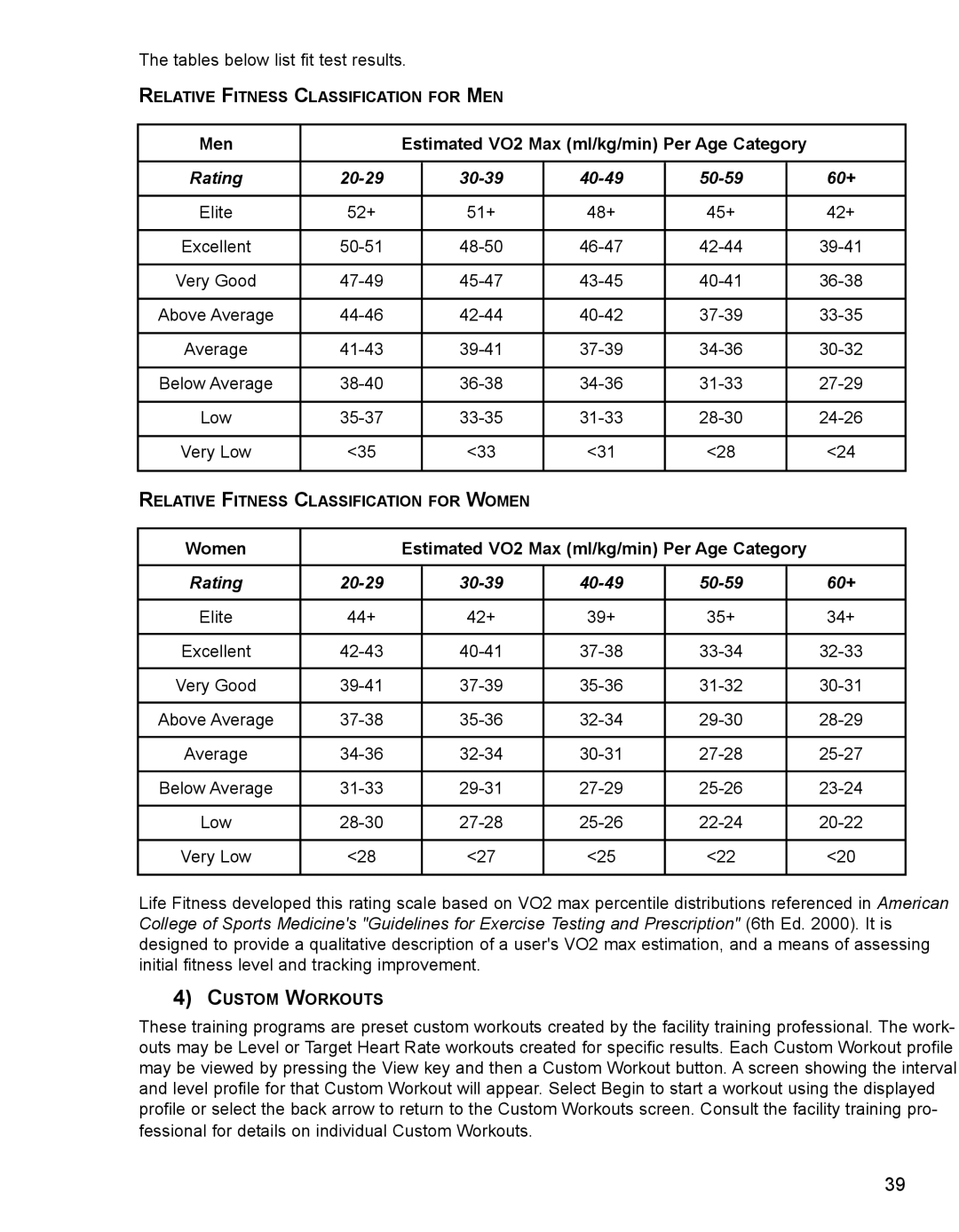 Life Fitness M051-00K62-B095 operation manual Rating 20-29 30-39 40-49 50-59 60+ 