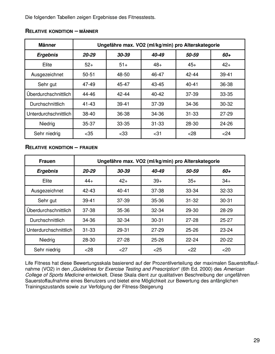 Life Fitness M051-00K68-A003 manual Ergebnis 20-29 30-39 40-49 50-59 60+ 