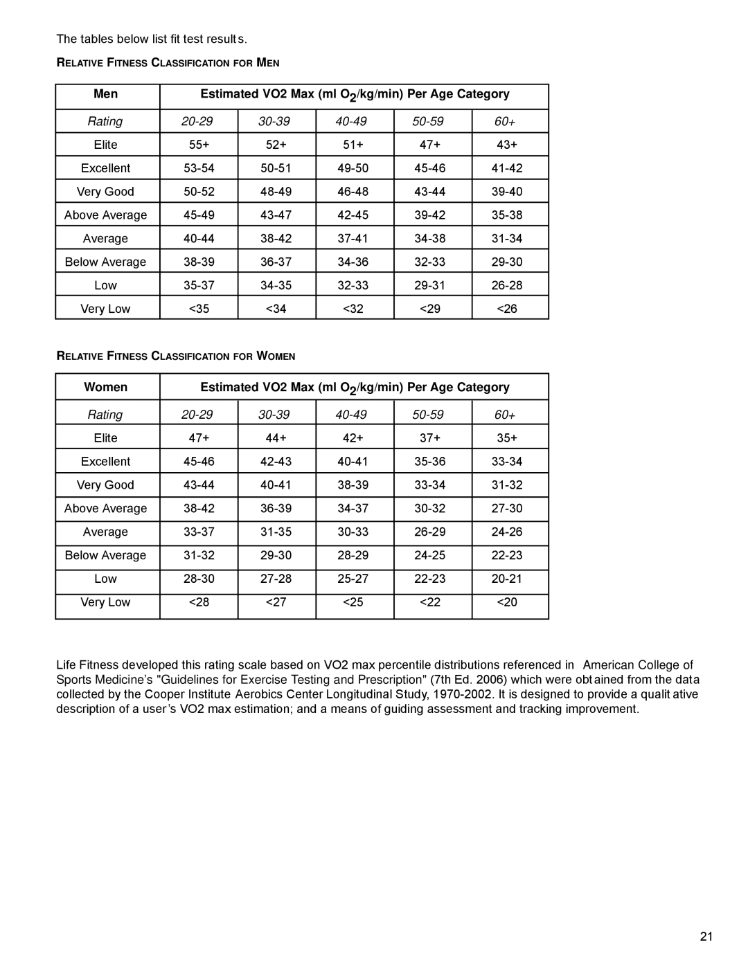 Life Fitness M051-00K70-C031 Men Estimated VO2 Max ml O2/kg/min Per Age Category, Rating 20-29 30-39 40-49 50-59 60+ 