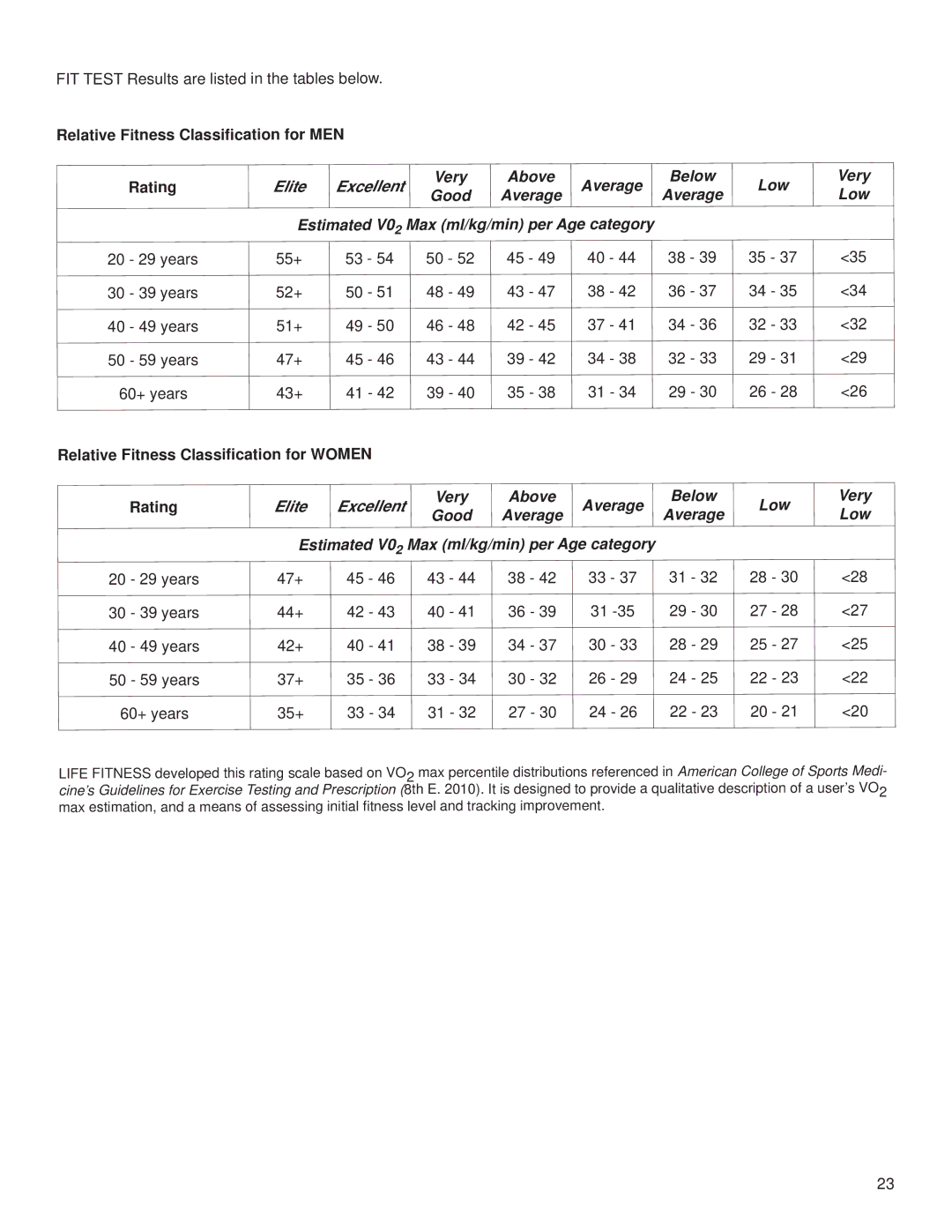 Life Fitness T5, M051-00K59-0014 owner manual Very Low 