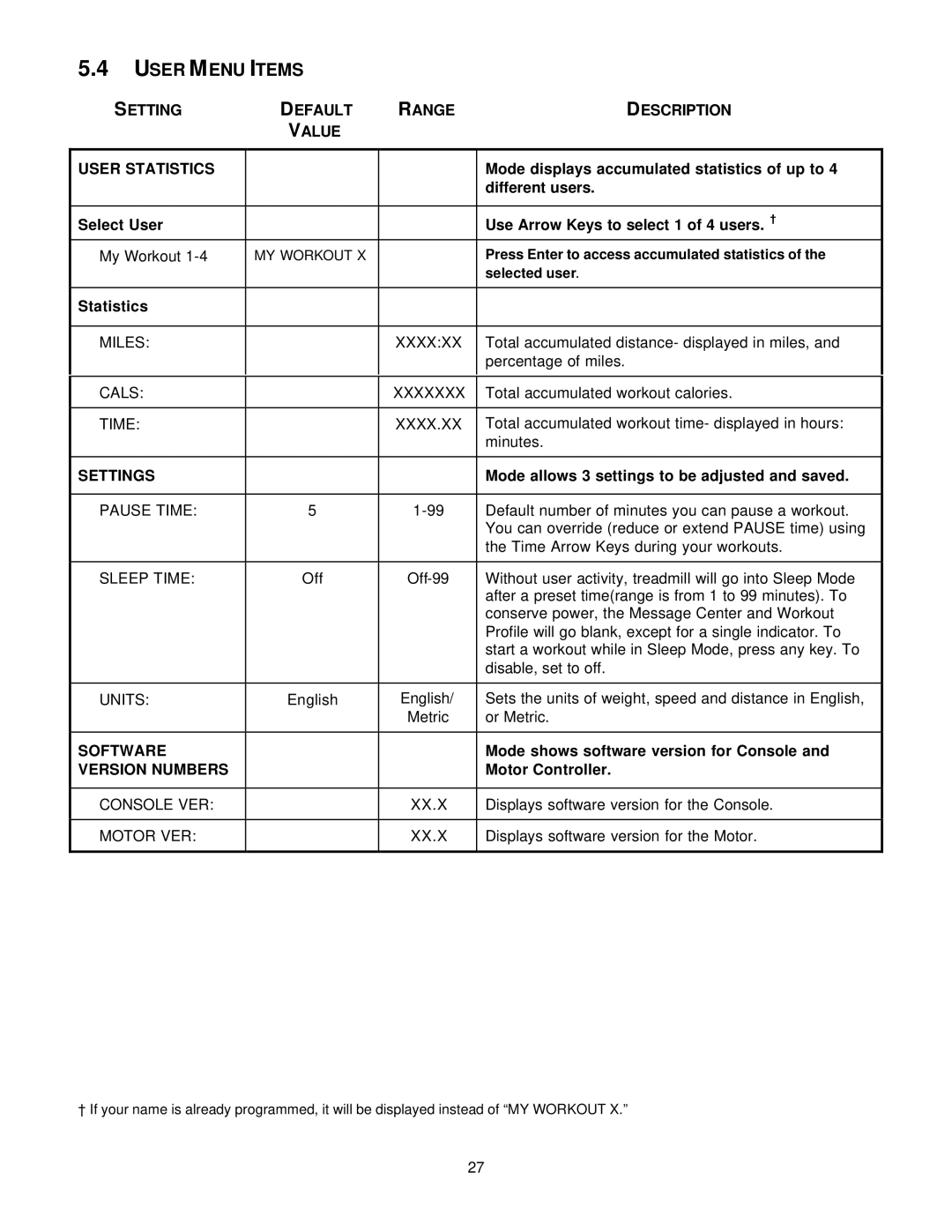 Life Fitness T5I manual User Menu Items, Setting Default Range Description Value User Statistics, Software, Version Numbers 