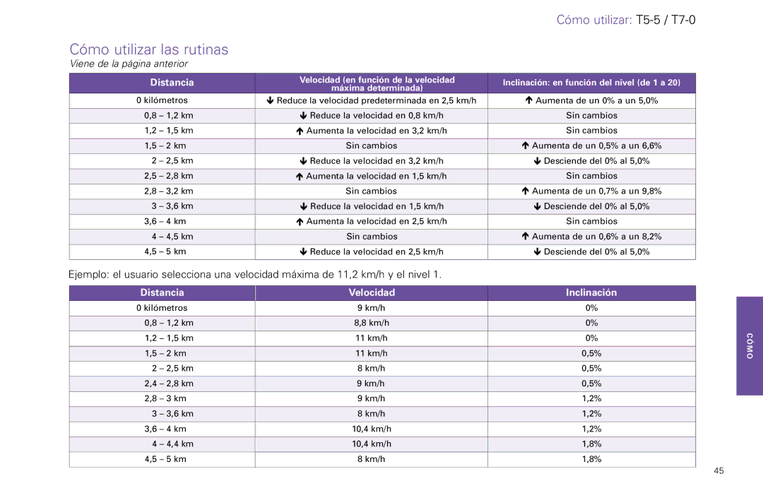 Life Fitness T5-5 y, T7-0.T Series manual Cómo utilizar T5-5 / T7-0 