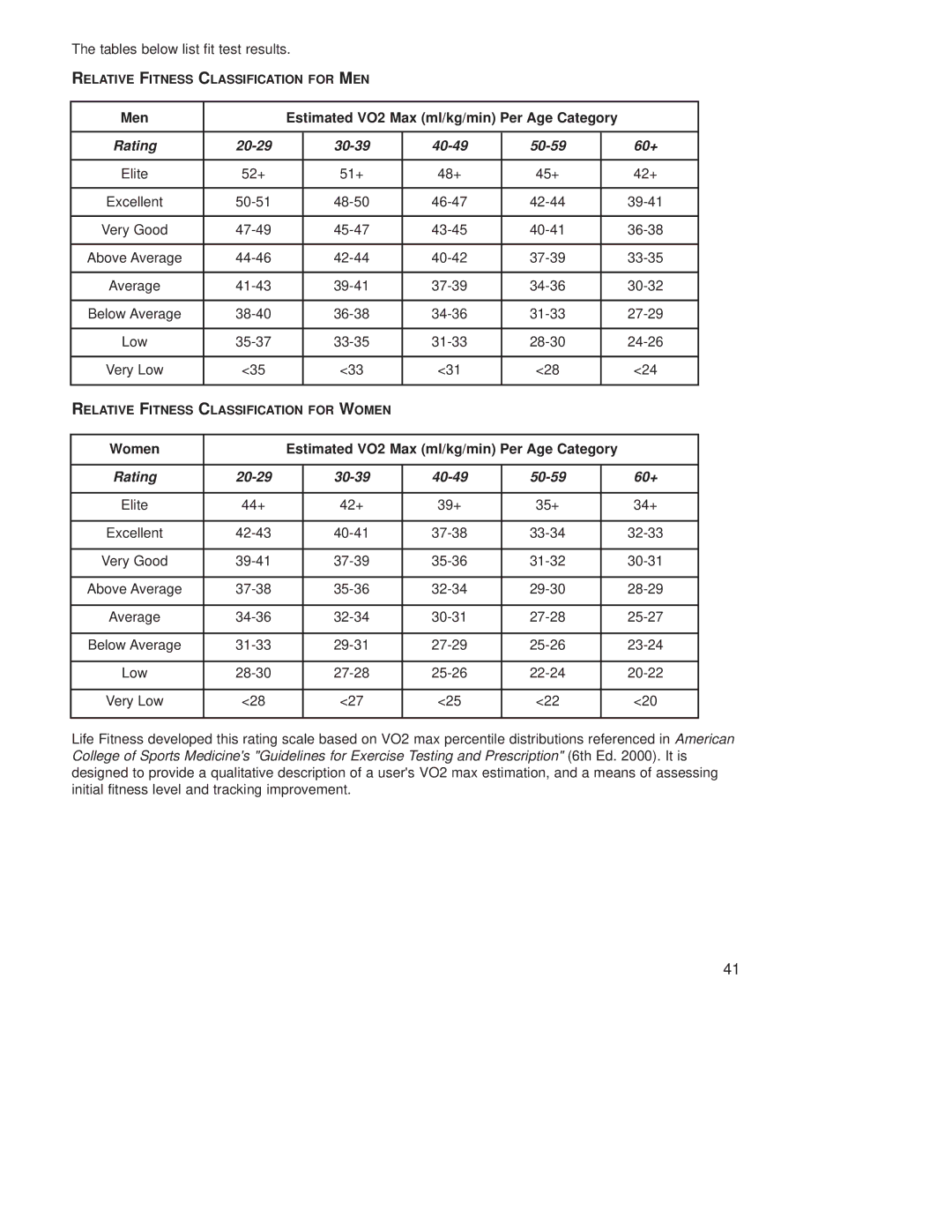 Life Fitness T9E operation manual Rating 20-29 30-39 40-49 50-59 60+ 