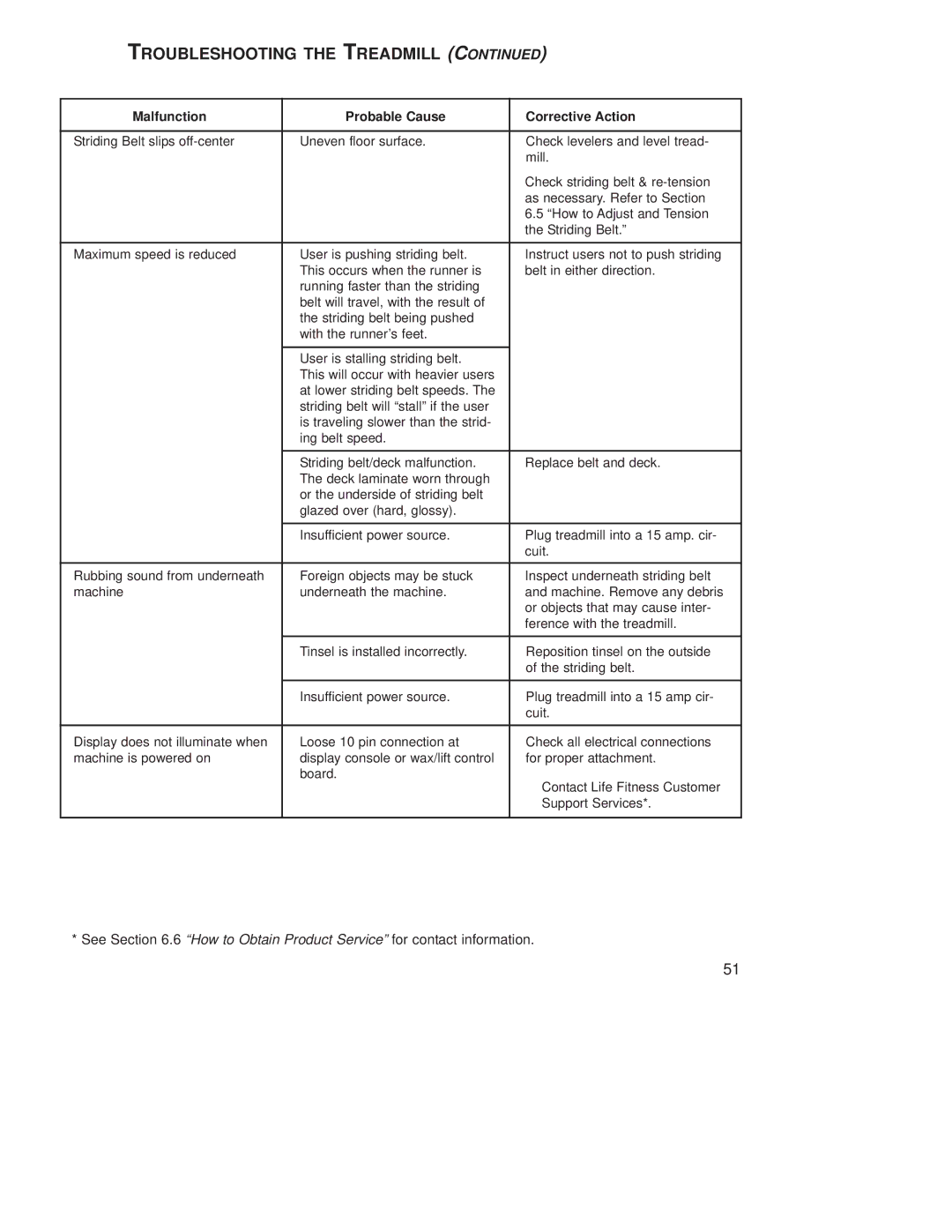 Life Fitness T9E operation manual Malfunction Probable Cause Corrective Action 