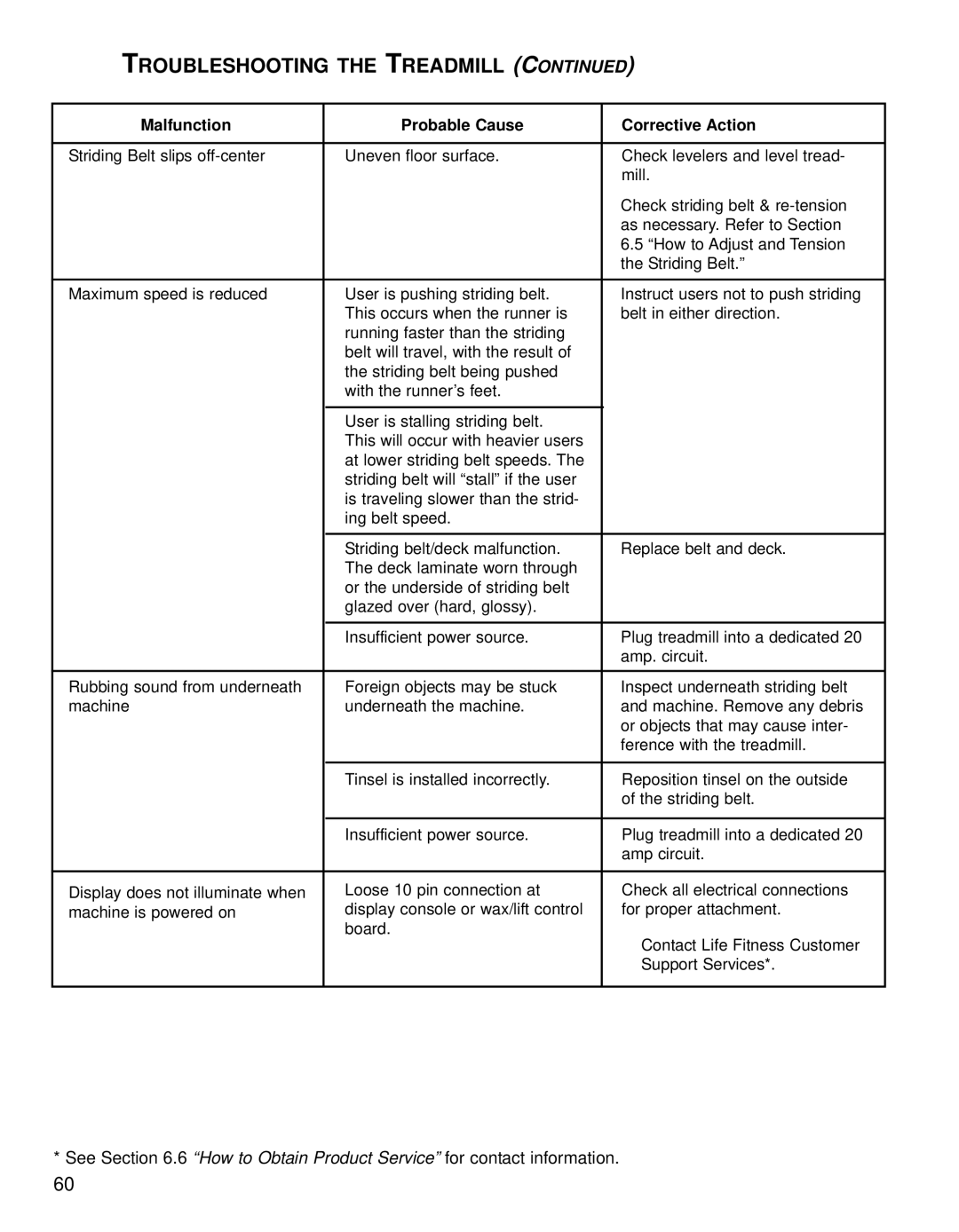 Life Fitness 95TE, Treadmills 97Te operation manual Malfunction Probable Cause Corrective Action 