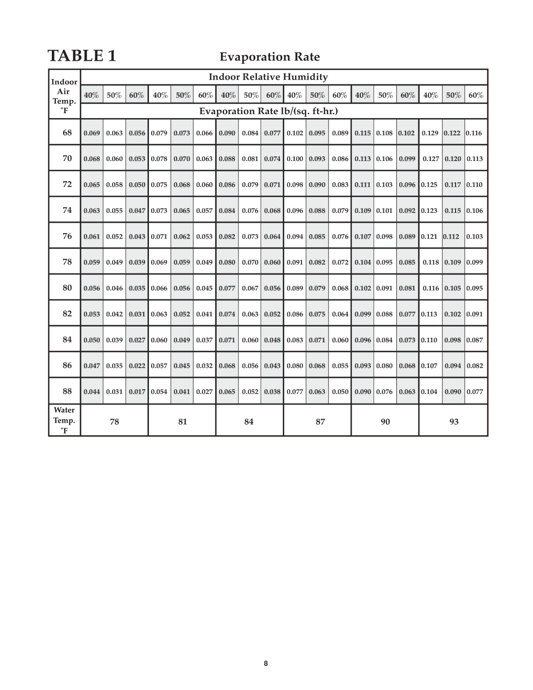 Lifebreath 1000RHCAC, 1200DDPOOL, 700DDPOOL installation manual Evaporation Rate 