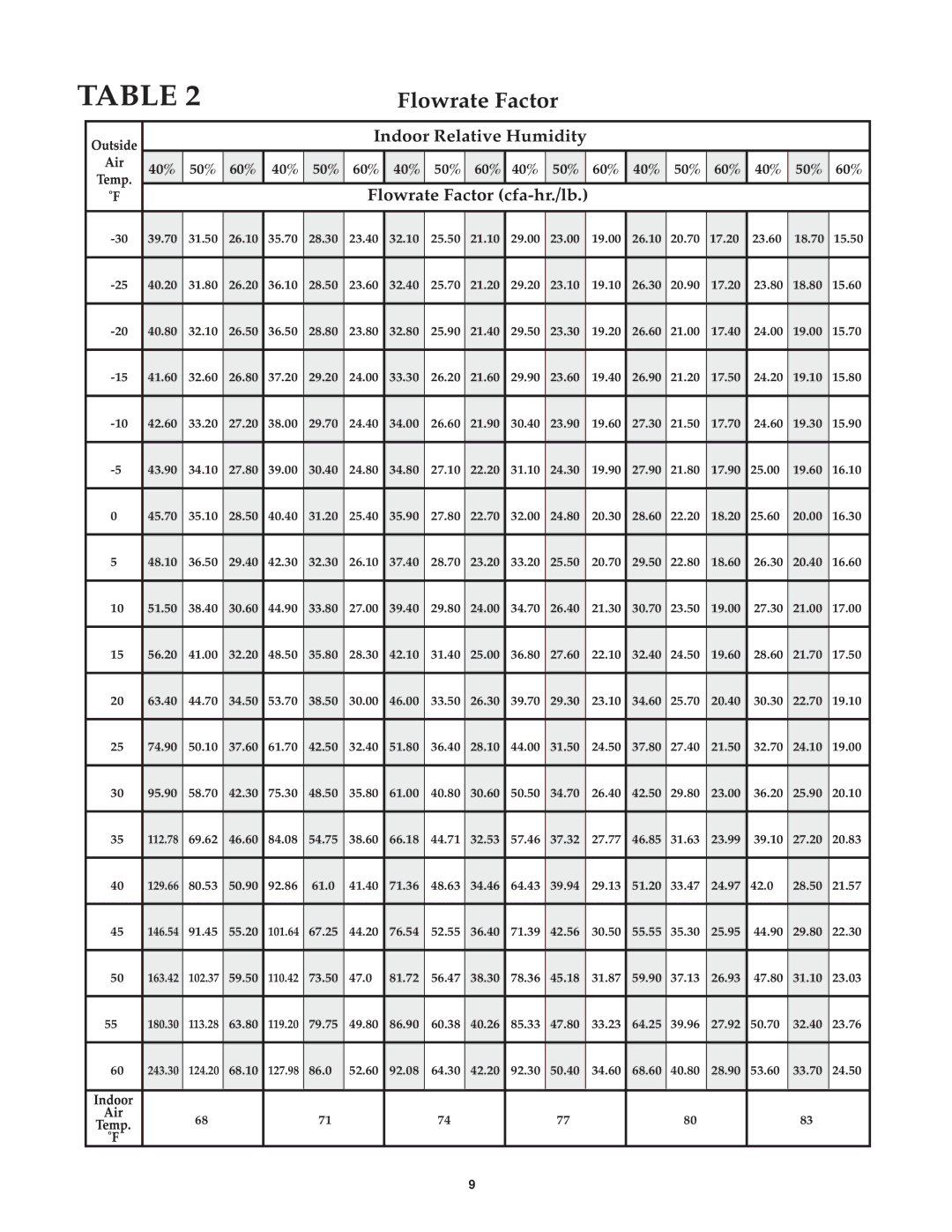 Lifebreath 1200DDPOOL, 1000RHCAC, 700DDPOOL installation manual Flowrate Factor 