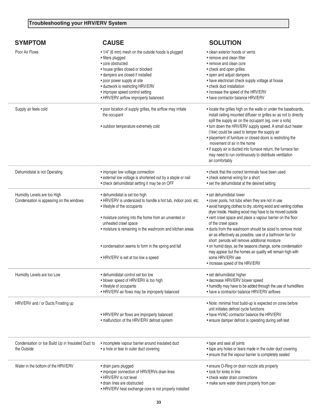 Lifebreath 200MAX RX, 155ECM, 155MAX RX installation manual Symptom Cause Solution, Troubleshooting your HRV/ERV System 