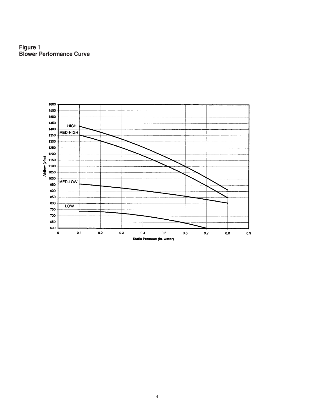 Lifebreath 60ELE operating instructions Blower Performance Curve 