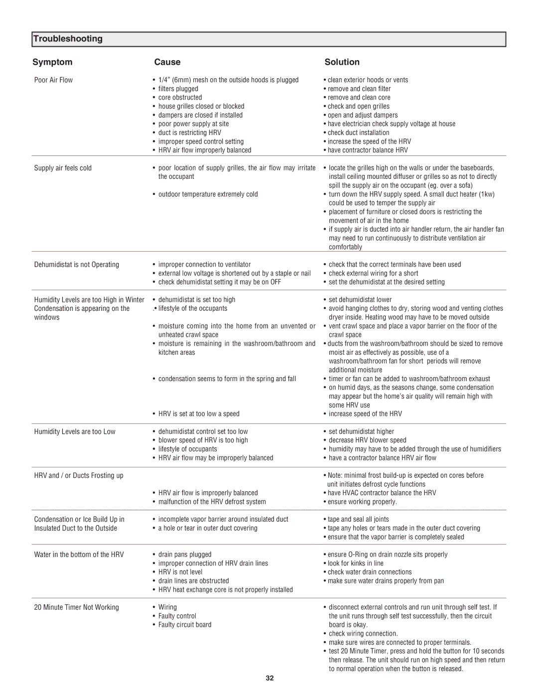 Lifebreath RNC95, RNC5-TPD, RNC200, RNC10, RNC120D, RNC155 manual Troubleshooting Symptom Cause Solution 