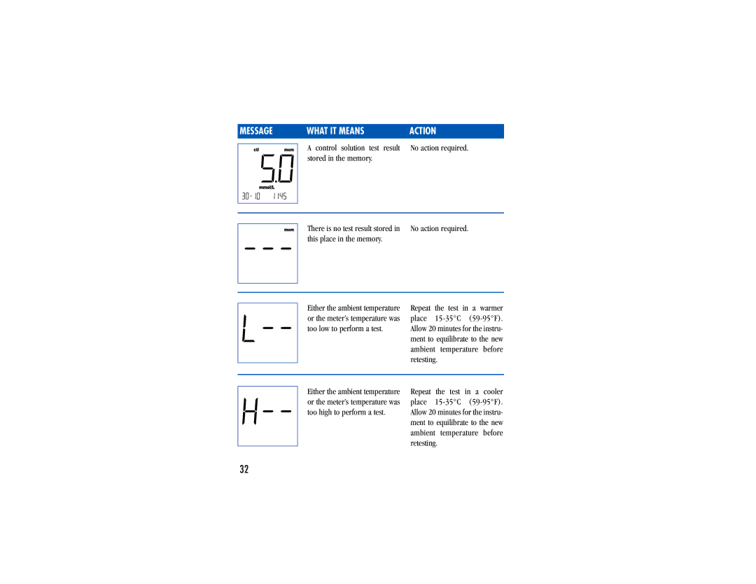 Lifescan Blood Glucose Monitor System manual Message What IT Means Action 