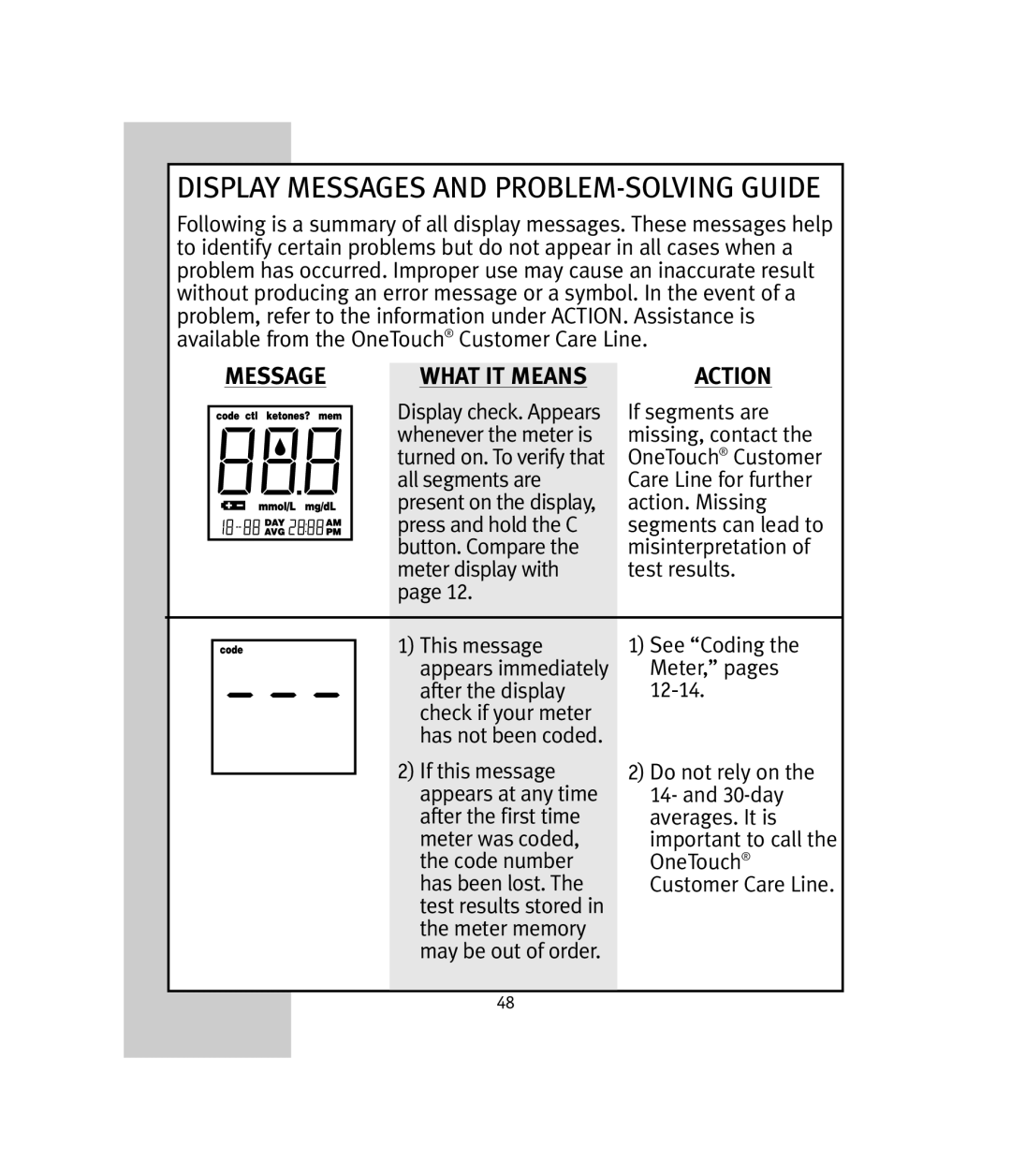 Lifescan OneTouch Ultra manual Display Messages and PROBLEM-SOLVING Guide, Message What IT Means Action 