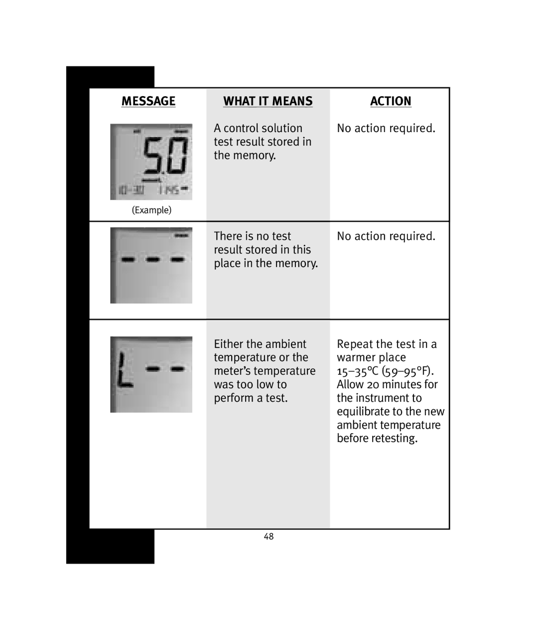 Lifescan OneTouch manual Message What IT Means Action 