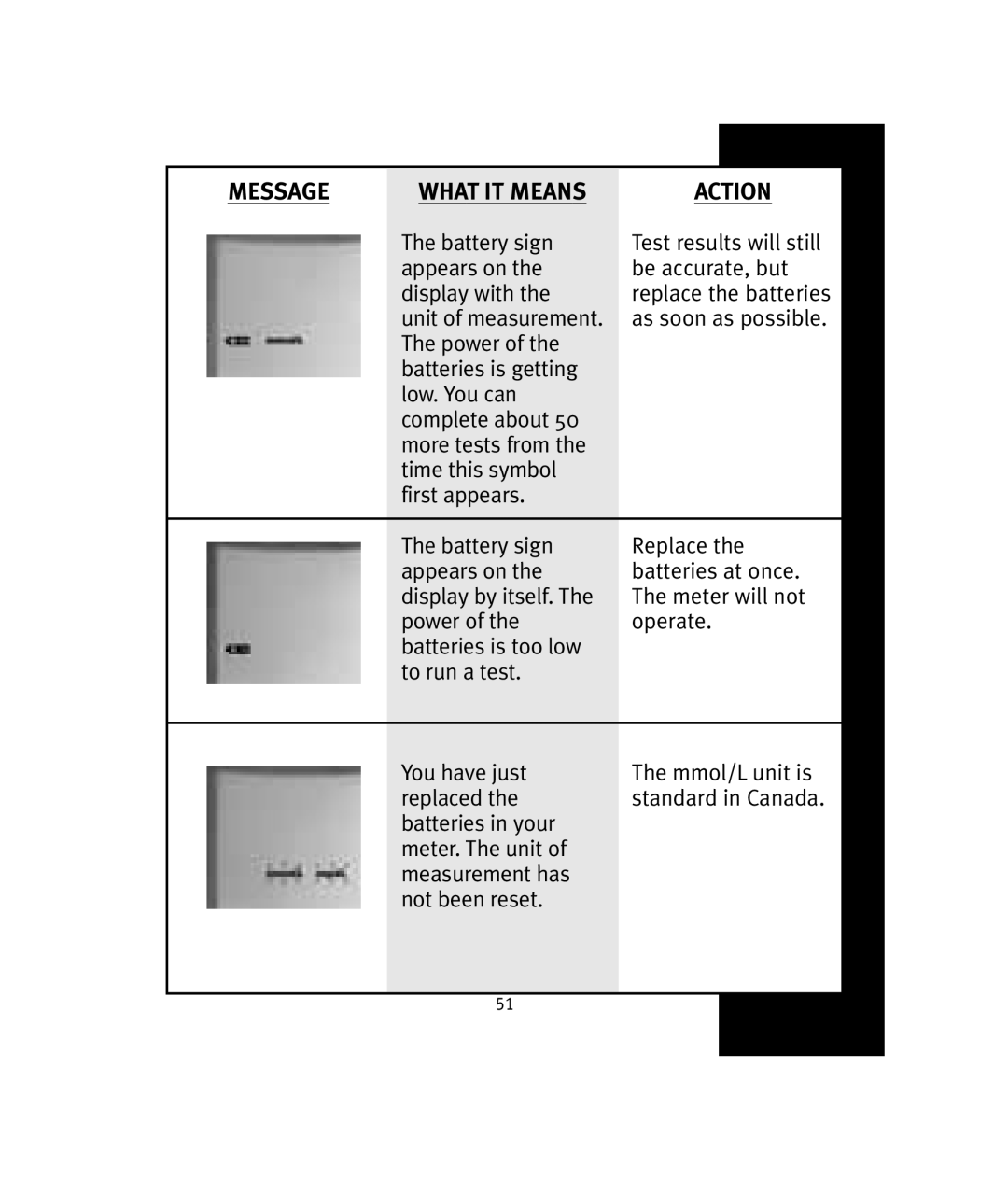 Lifescan OneTouch manual Message What IT Means 