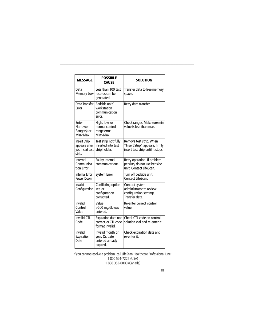 Lifescan SureStep Pro manual Data 