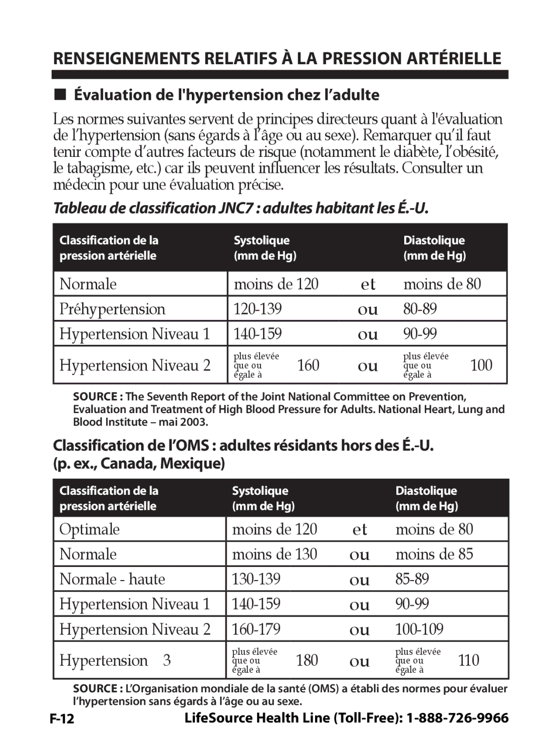 LifeSource UA-631V Évaluation de lhypertension chez l’adulte, Tableau de classification JNC7 adultes habitant les É.-U 