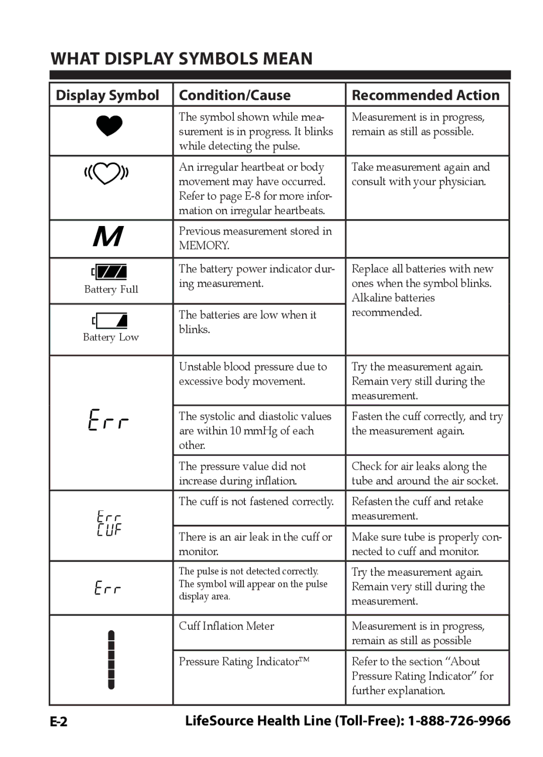 LifeSource UA-631V manual What Display Symbols Mean, Display Symbol Condition/Cause 