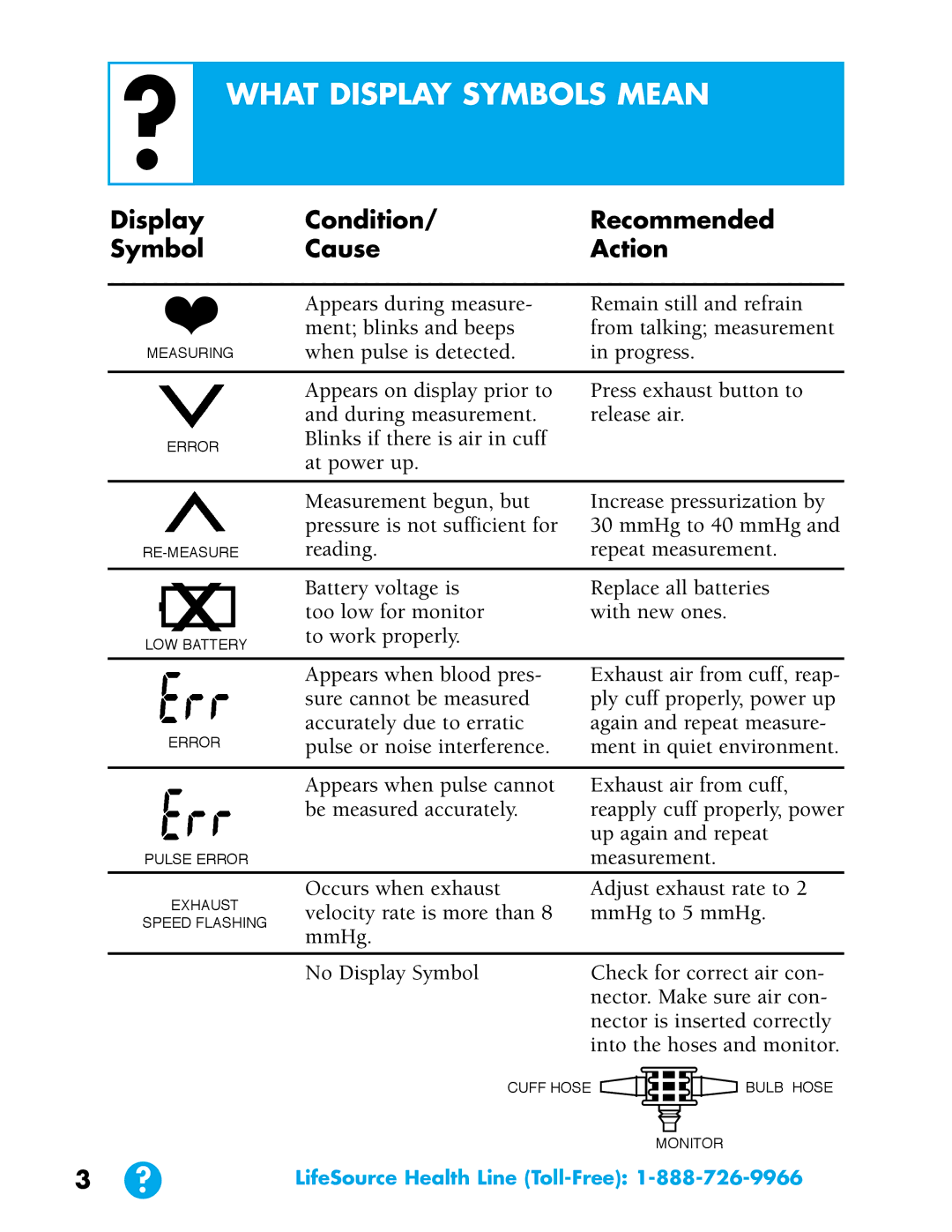 LifeSource UA-702 manual What Display Symbols Mean, Display Condition Recommended Symbol Cause Action 