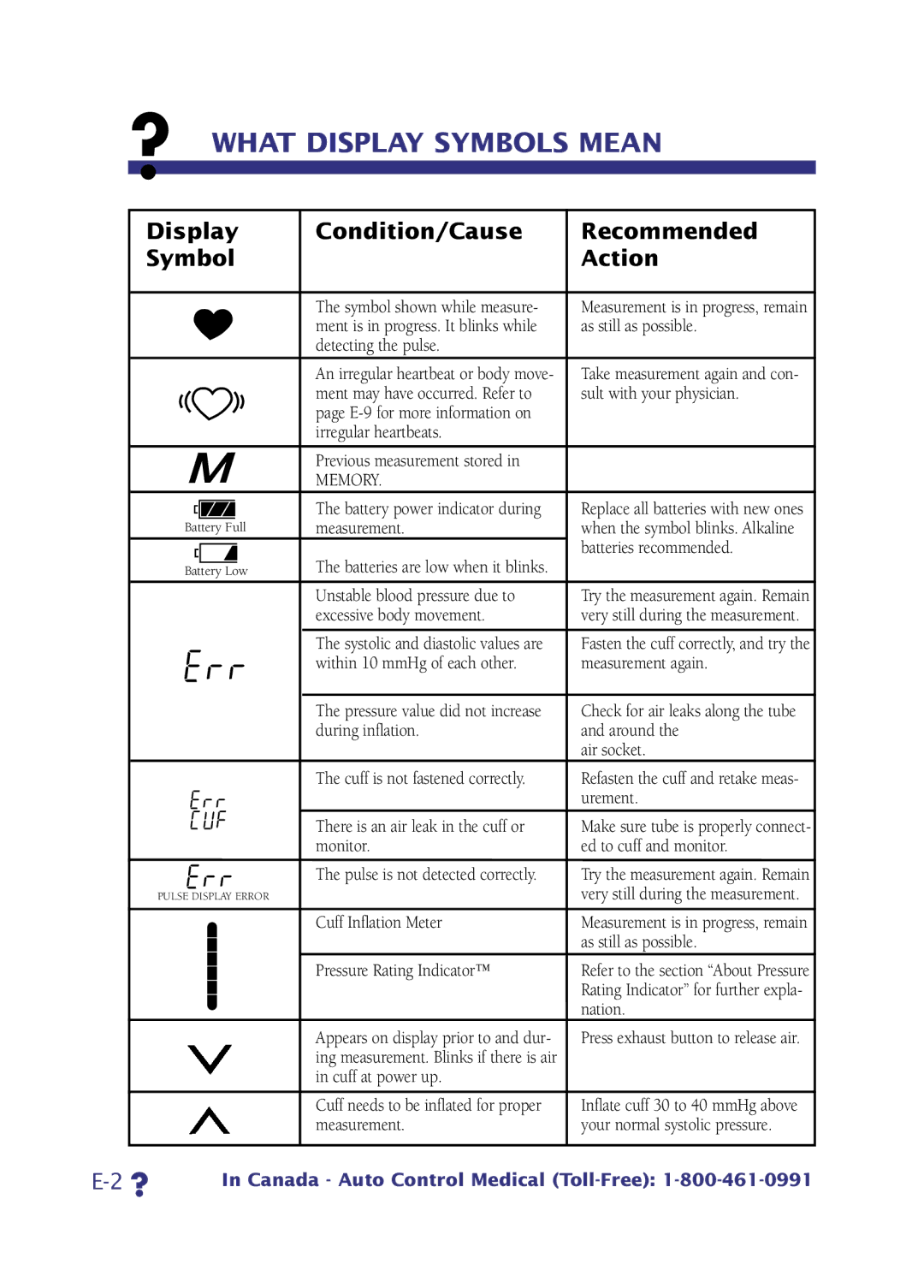 LifeSource UA-705 manual ? What Display Symbols Mean, Display Condition/Cause Recommended Symbol Action 