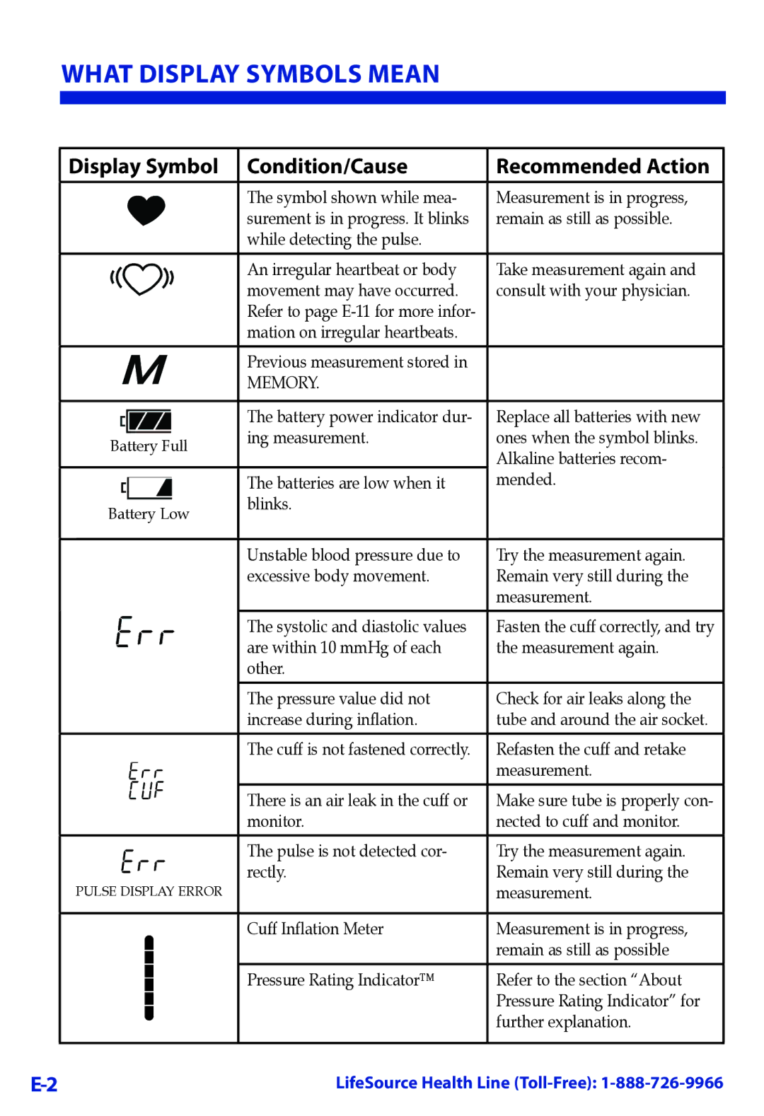 LifeSource UA-789 manual What Display Symbols Mean, Display Symbol Condition/Cause 