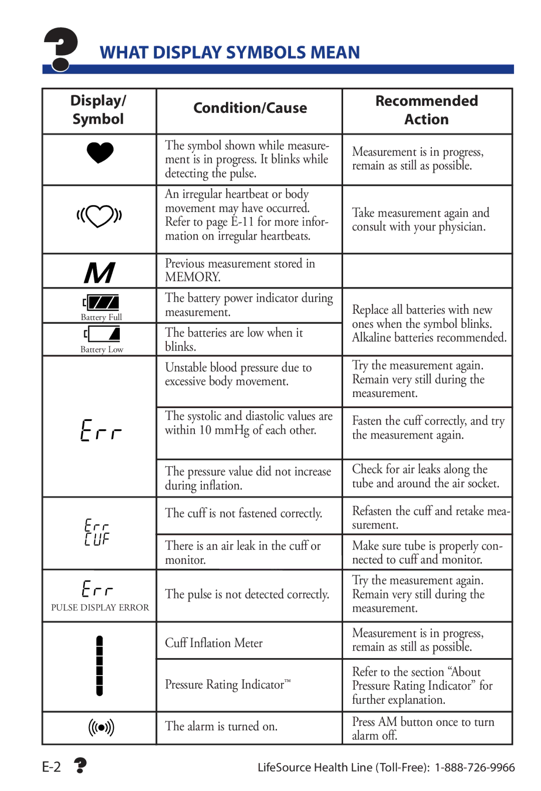 LifeSource UA-853 manual ? What Display Symbols Mean, Display Condition/Cause Recommended, Action 