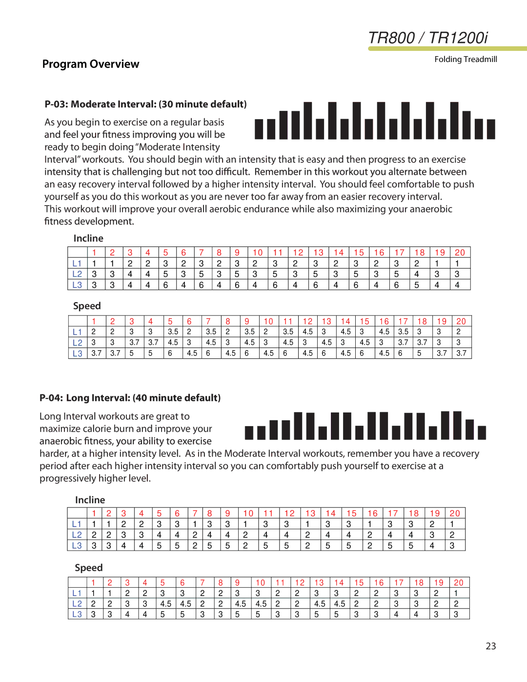 LifeSpan TR1200I manual Moderate Interval 30 minute default, Incline Speed Long Interval 40 minute default 