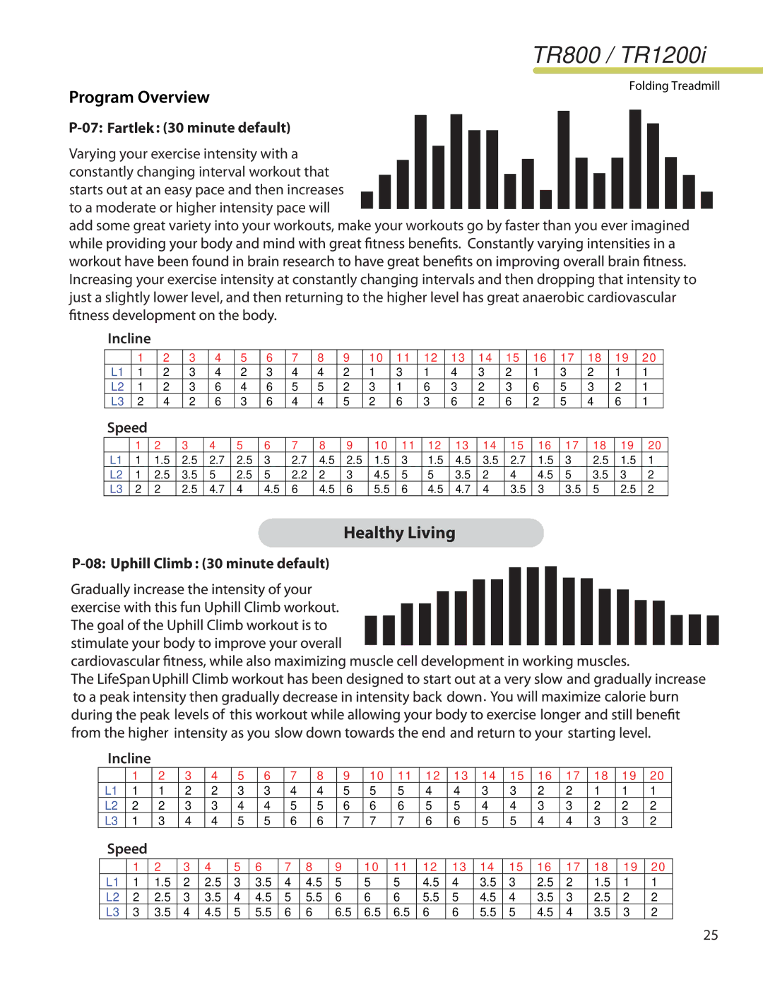 LifeSpan TR1200I manual Fartlek 30 minute default, minute default Incline Speed 