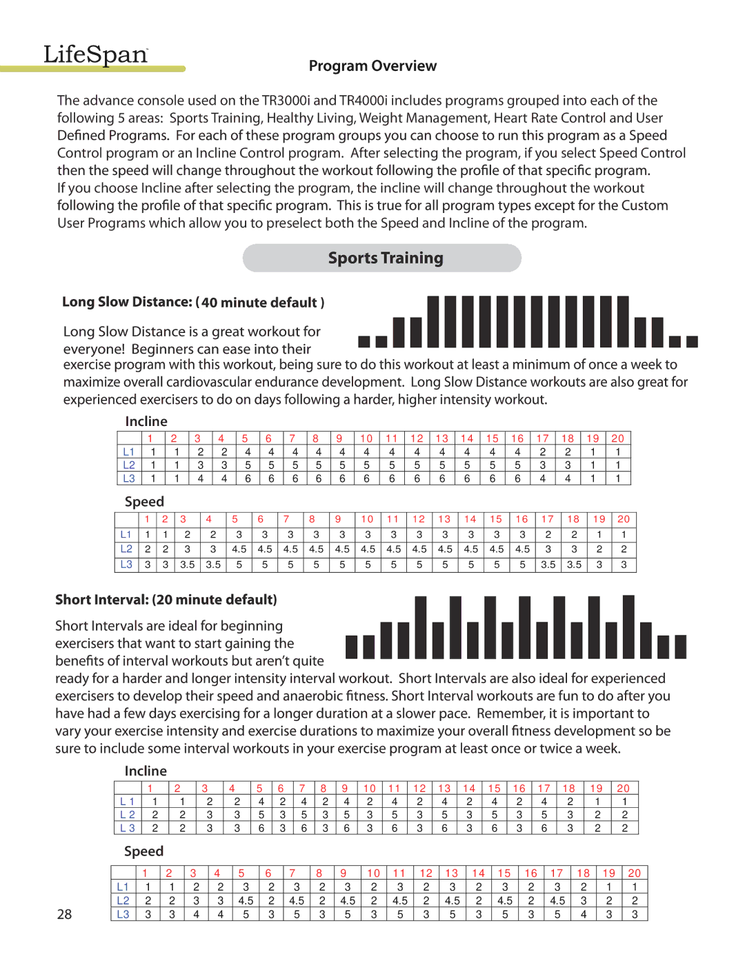 LifeSpan TR3000i, TR4000I manual Minute default Incline Speed 