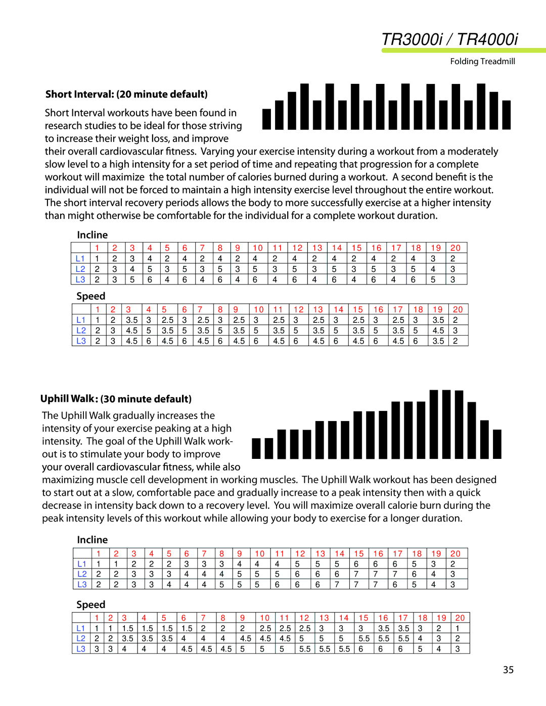 LifeSpan TR4000I, TR3000i manual Incline Speed 