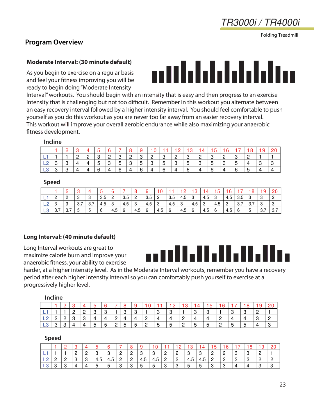 LifeSpan TR4000I manual Moderate Interval 30 minute default, Long Interval 40 minute default, Incline Speed 