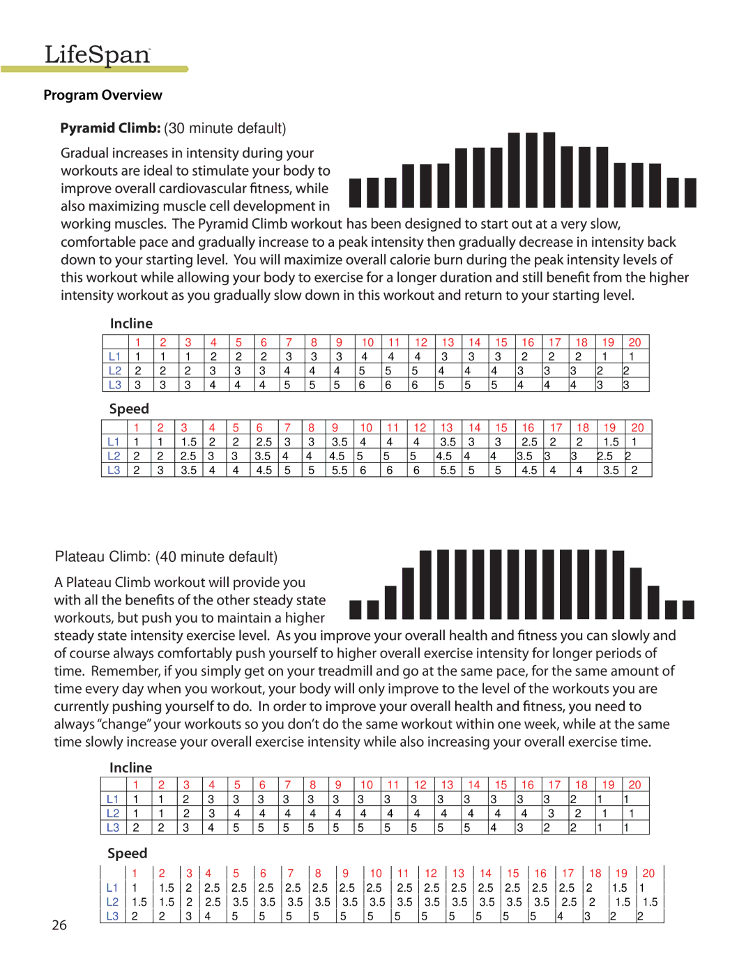 LifeSpan TR4000I manual Minute default Incline Speed Plateau Climb 40 minute default 