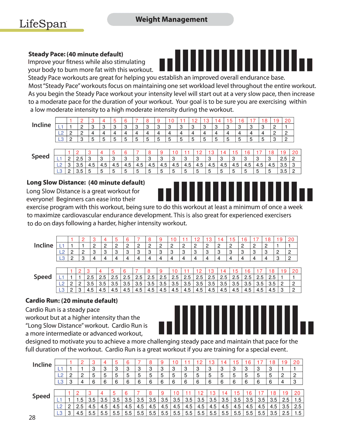 LifeSpan TR4000I manual Incline Speed Minute default 
