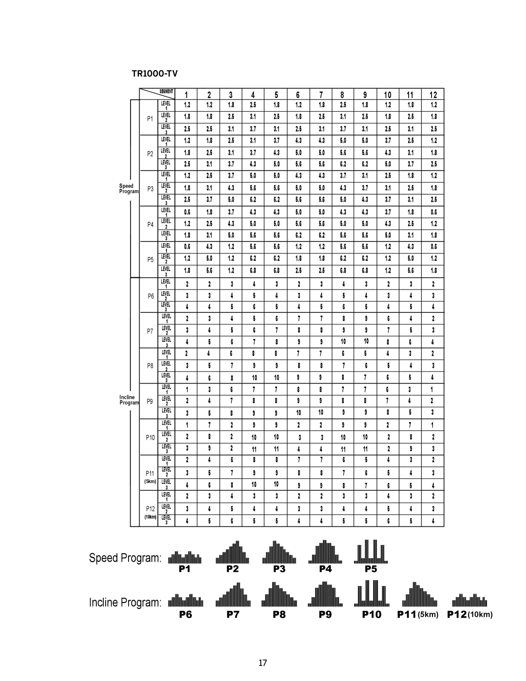 LifeSpan TR1000-TV, TR500 manual Incline Program 