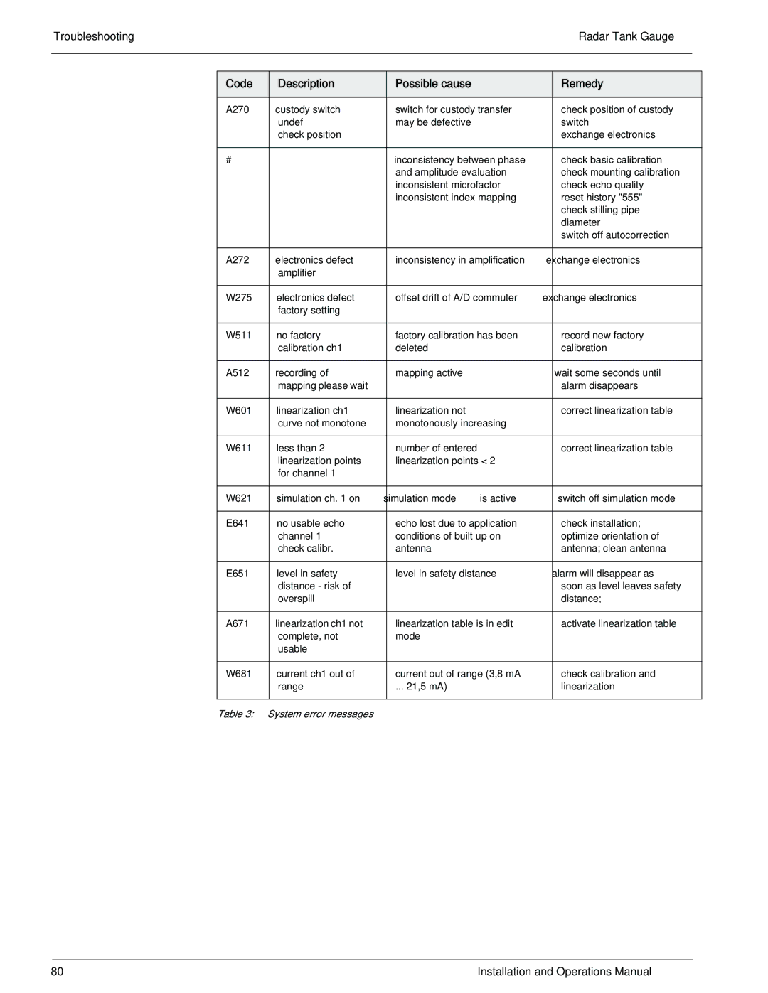 Lightning Audio 7532 manual Code Description Possible cause Remedy 