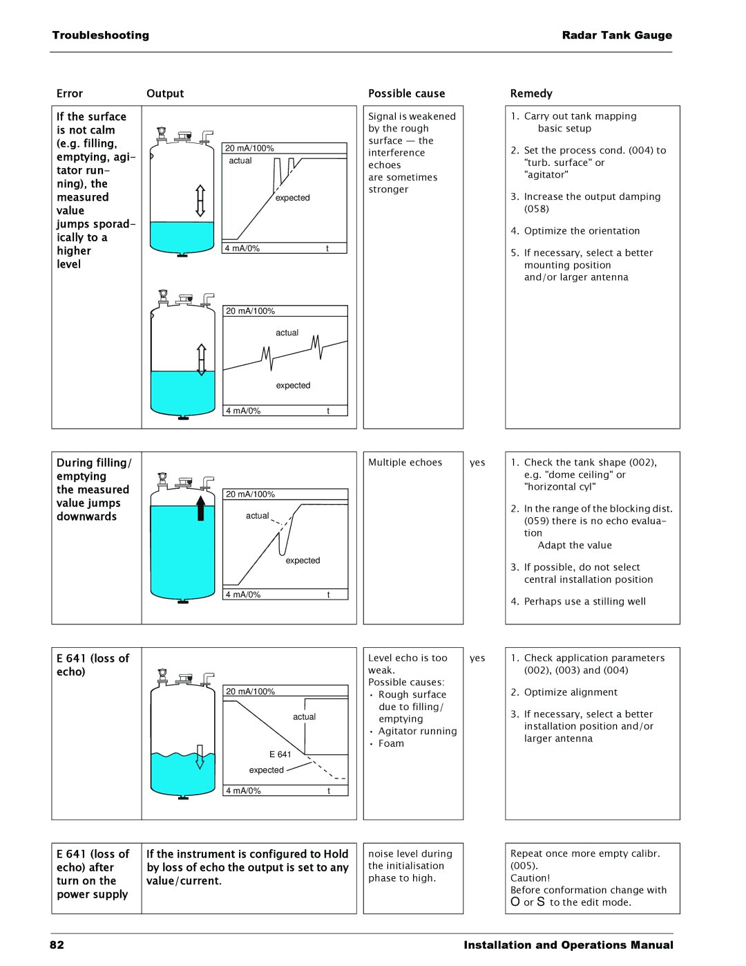 Lightning Audio 7532 manual Level, Loss of echo 