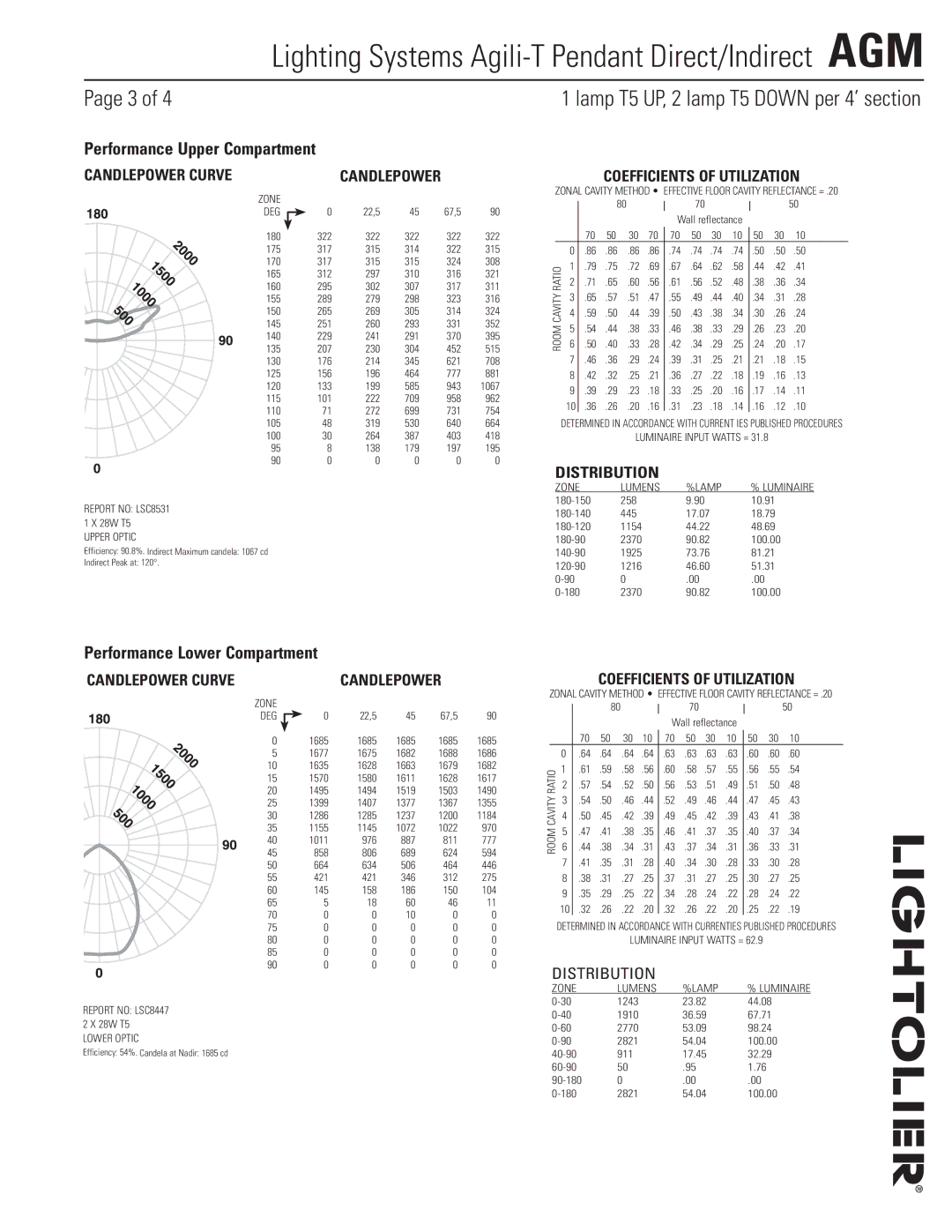 Lightolier AGM manual Performance Upper Compartment, Performance Lower Compartment, Candlepower Curve 