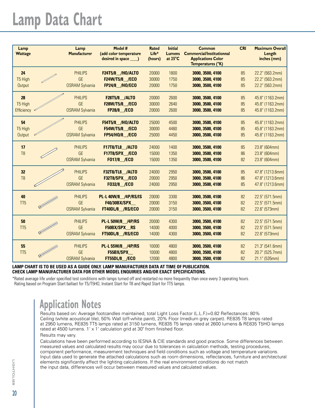 Lightolier LOL99930 manual Lamp Data Chart 