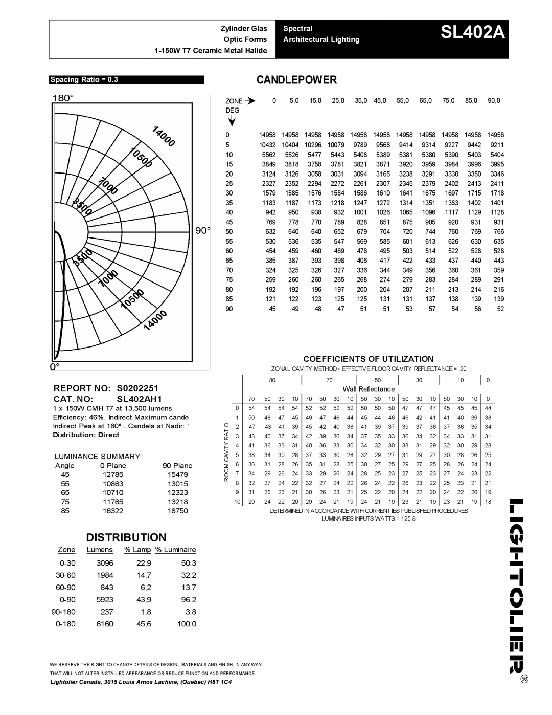 Lightolier SL402A manual Candlepower 