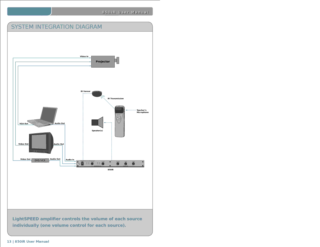 LightSpeed Technologies 850iR user manual System Integration Diagram 