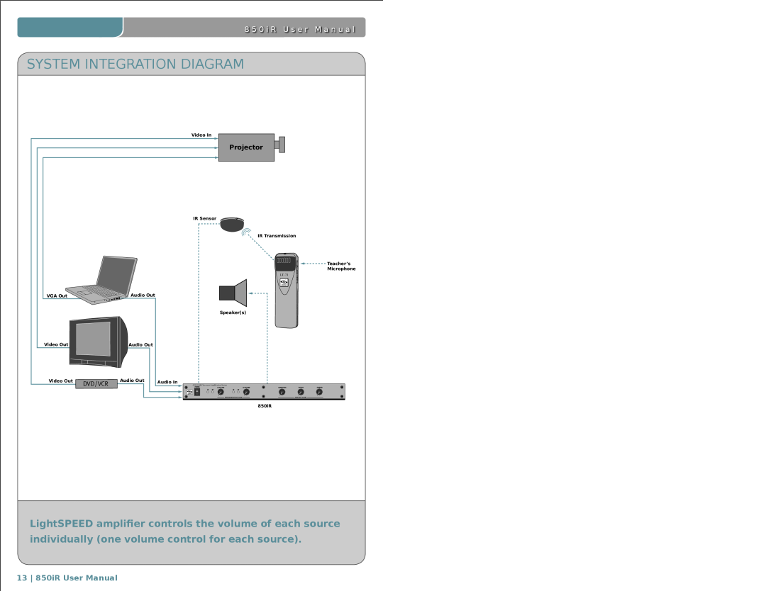 LightSpeed Technologies 850iR user manual System Integration Diagram, 8 5 0 i R U s e r M a n u a l, Projector, Dvd/Vcr 