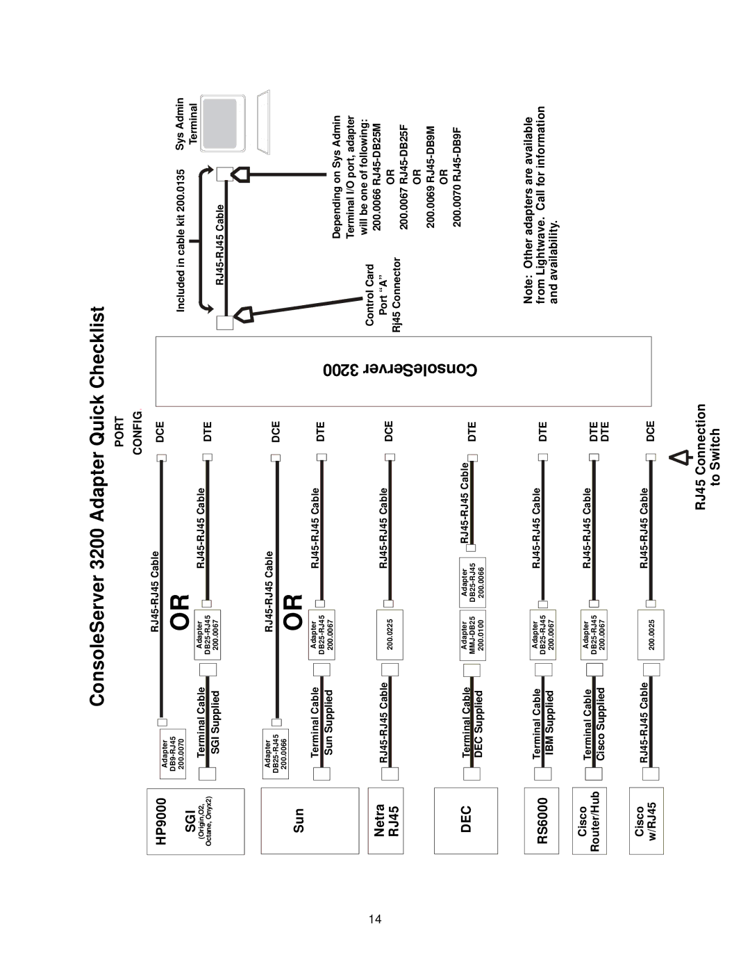 Lightwave Communications user manual ConsoleServer 3200 Adapter Quick Checklist 