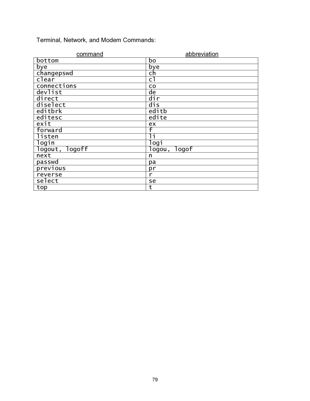 Lightwave Communications 3200 user manual Terminal, Network, and Modem Commands Abbreviation 