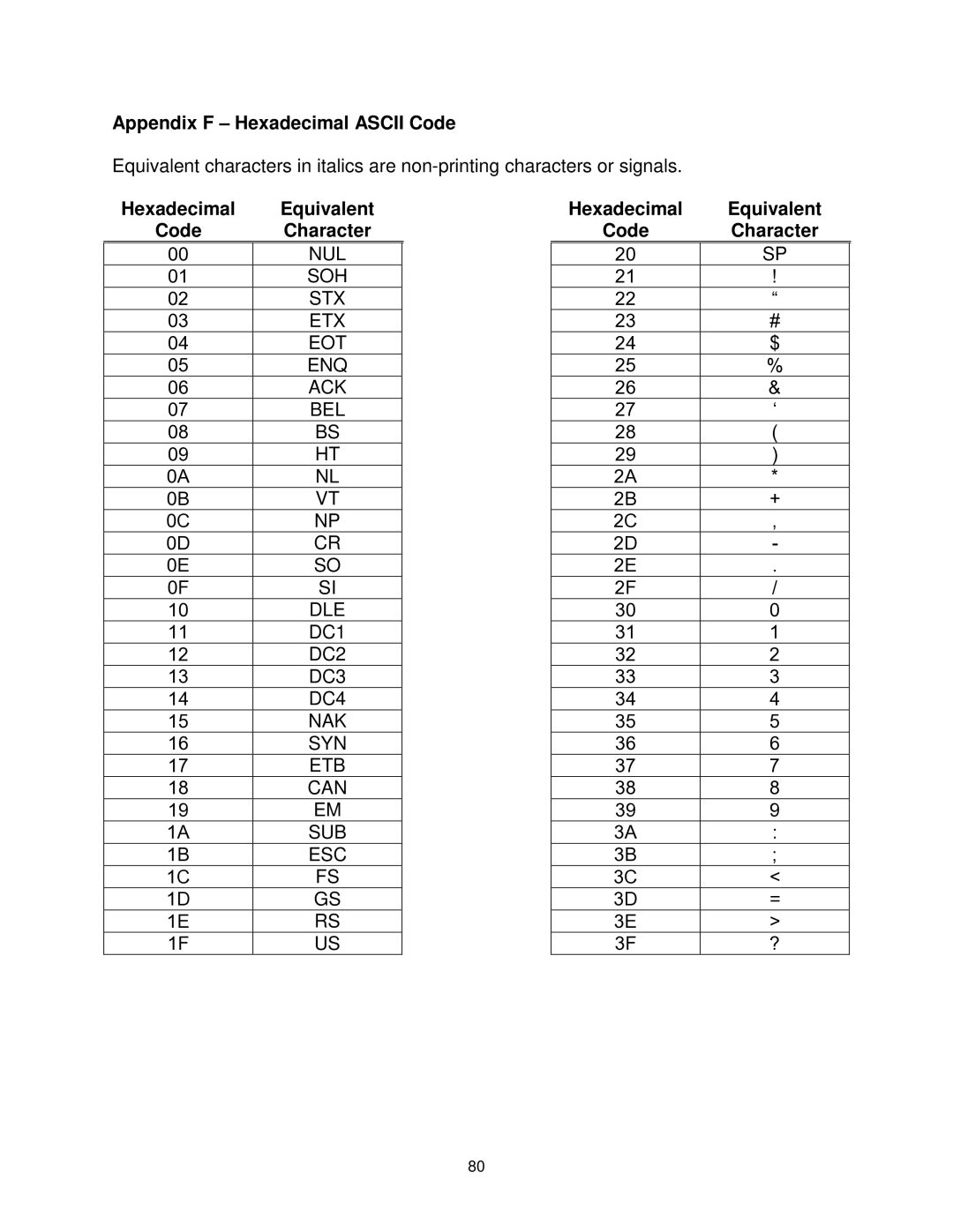 Lightwave Communications 3200 user manual Appendix F Hexadecimal Ascii Code, Hexadecimal Equivalent, Character 