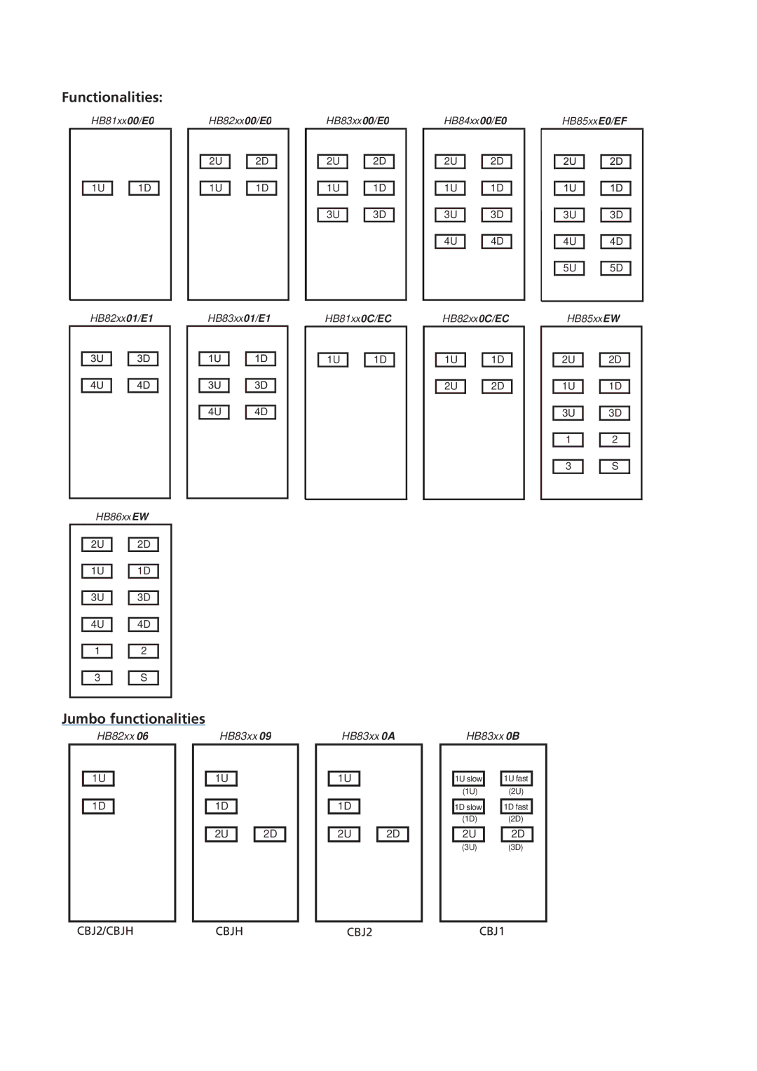 Linak HB81, HB85, HB80, CB20, CB14, HB86, IP54 manual Jumbo functionalities 