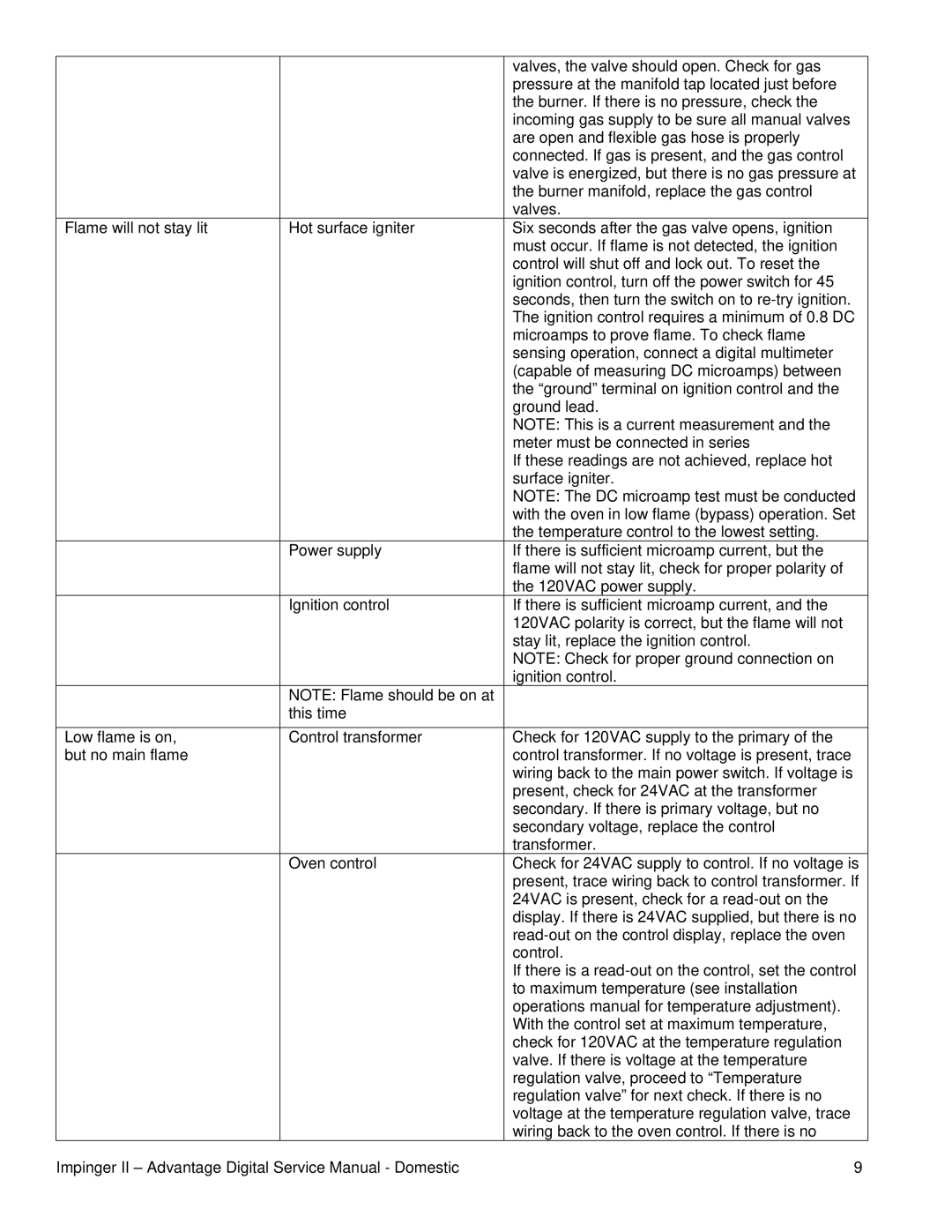 Lincoln 1130-000-A, 1133-000-A, 116-000-A, 1131-000-A, 1132-000-A, 1117-000-A Valves, the valve should open. Check for gas 