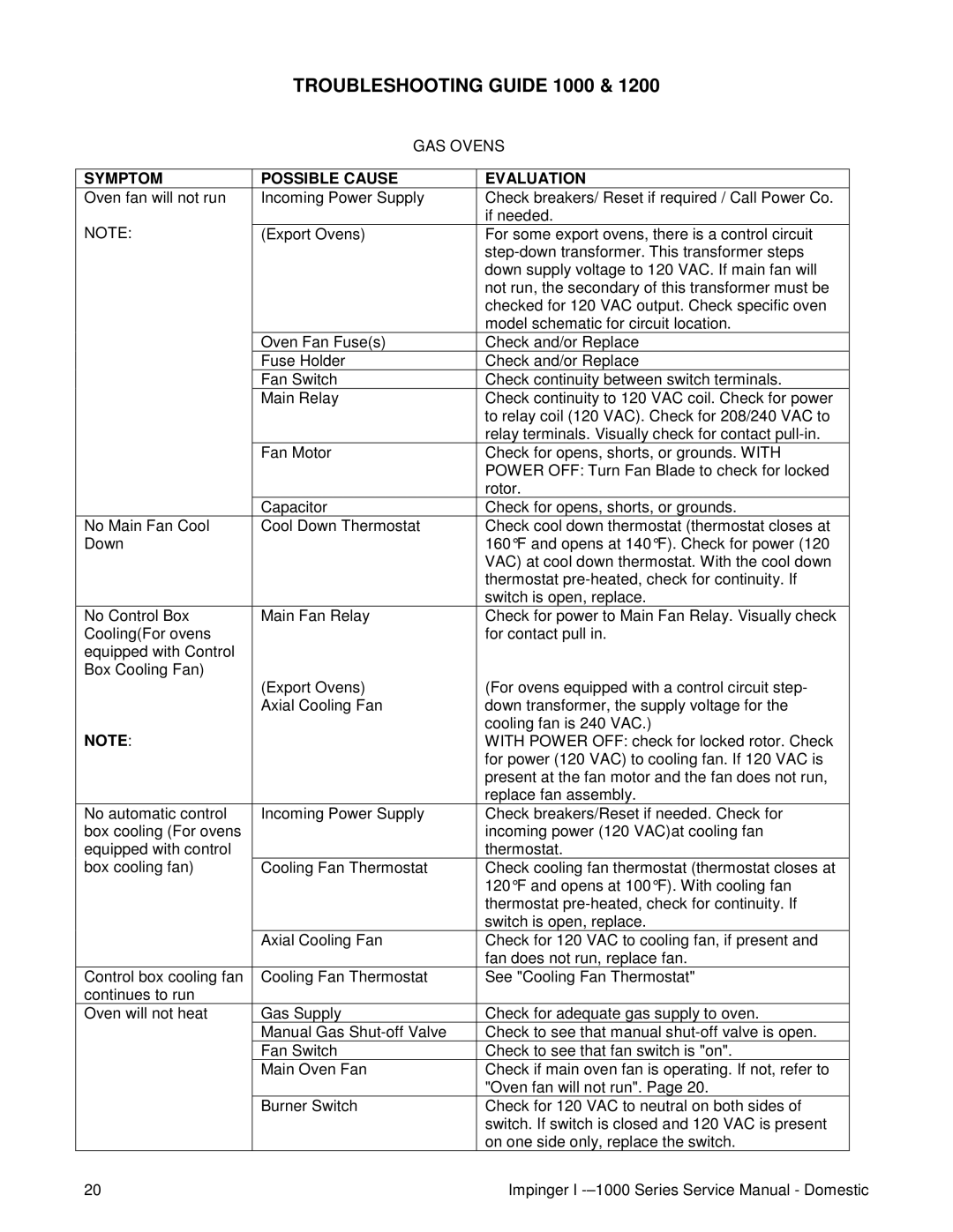 Lincoln 1400, 1200 service manual Troubleshooting Guide 1000, GAS Ovens, Symptom Possible Cause Evaluation 