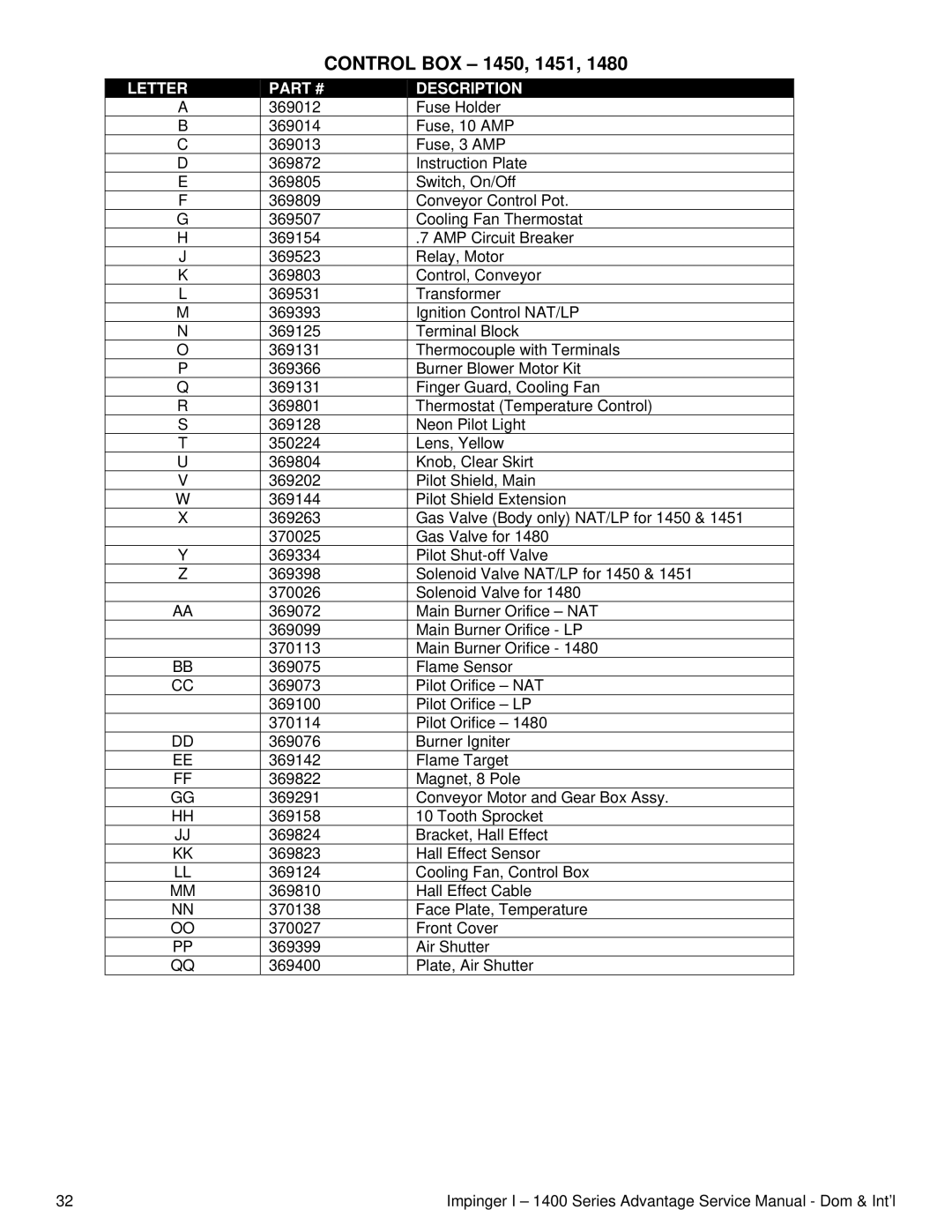 Lincoln 1400 Series service manual Control BOX 1450, 1451 