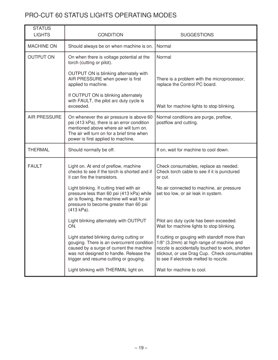 Lincoln manual PRO-CUT 60 Status Lights Operating Modes, Status Lights Condition Suggestions 